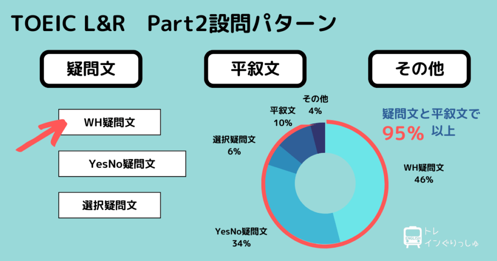 TOEIC Part2設問パターン 疑問文 WH疑問文